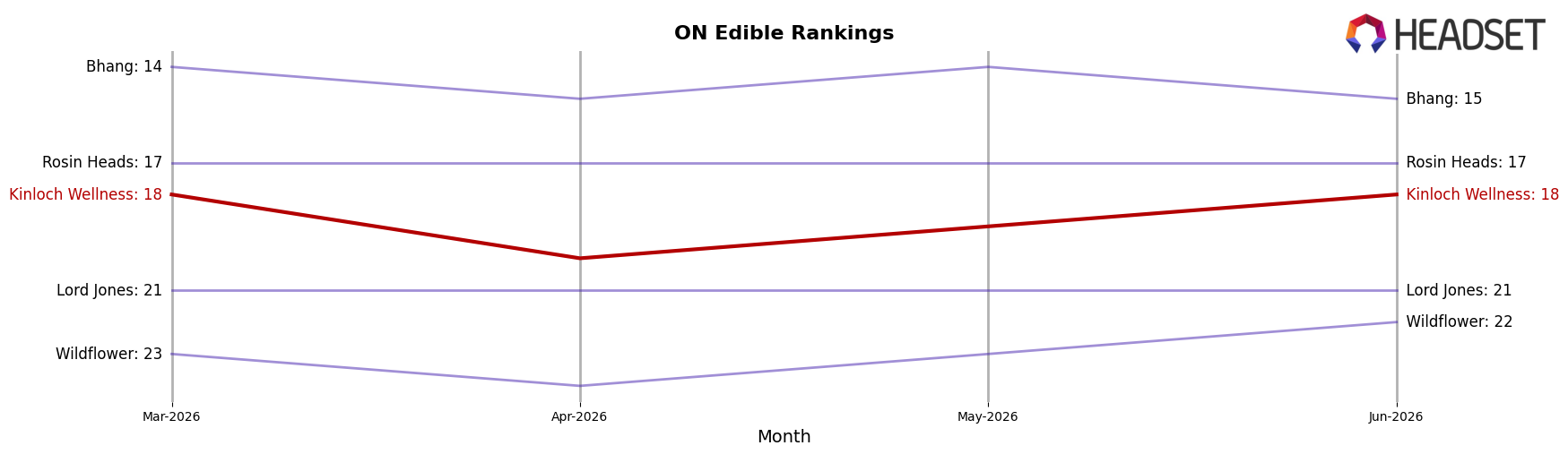 Kinloch Wellness market ranking for ON Edible
