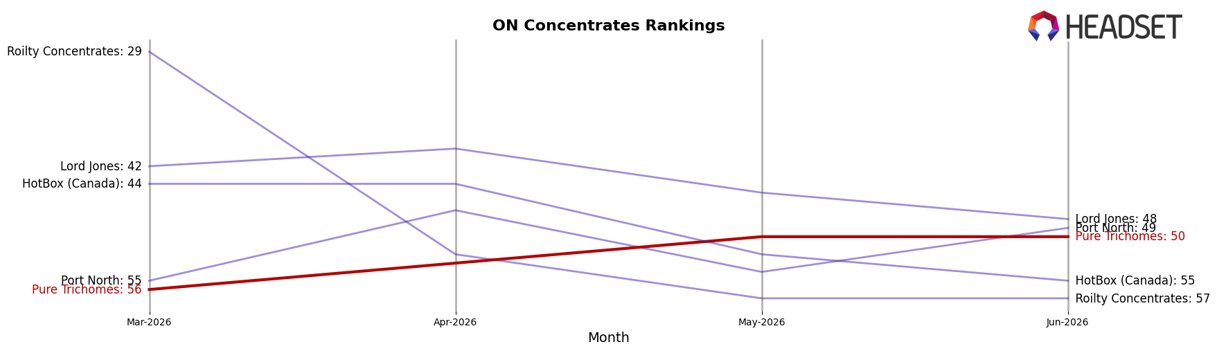 Pure Trichomes market ranking for ON Concentrates