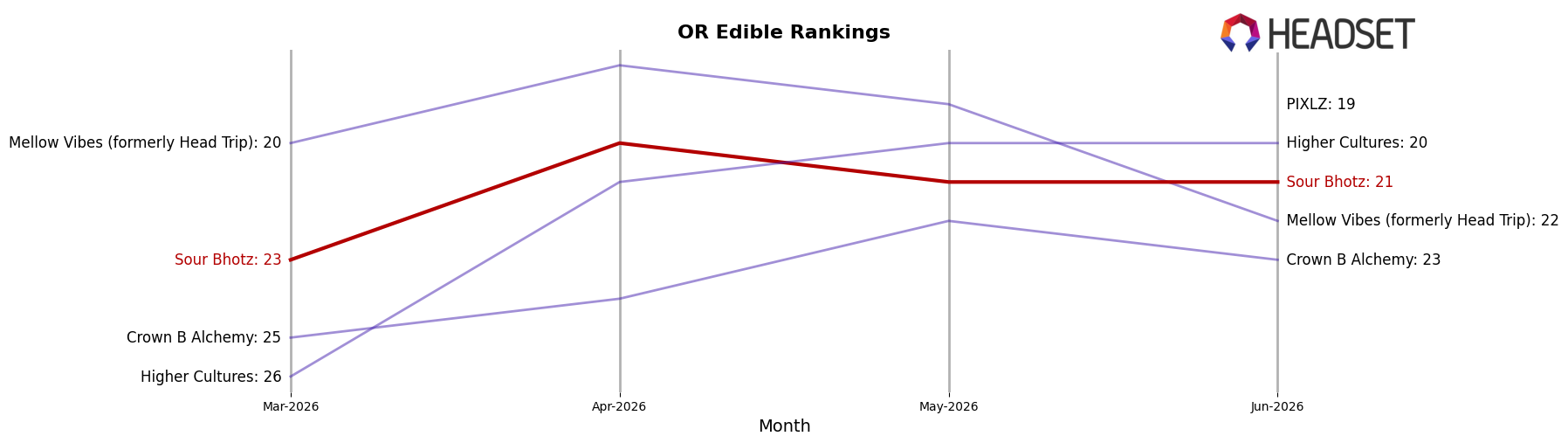 Sour Bhotz market ranking for OR Edible