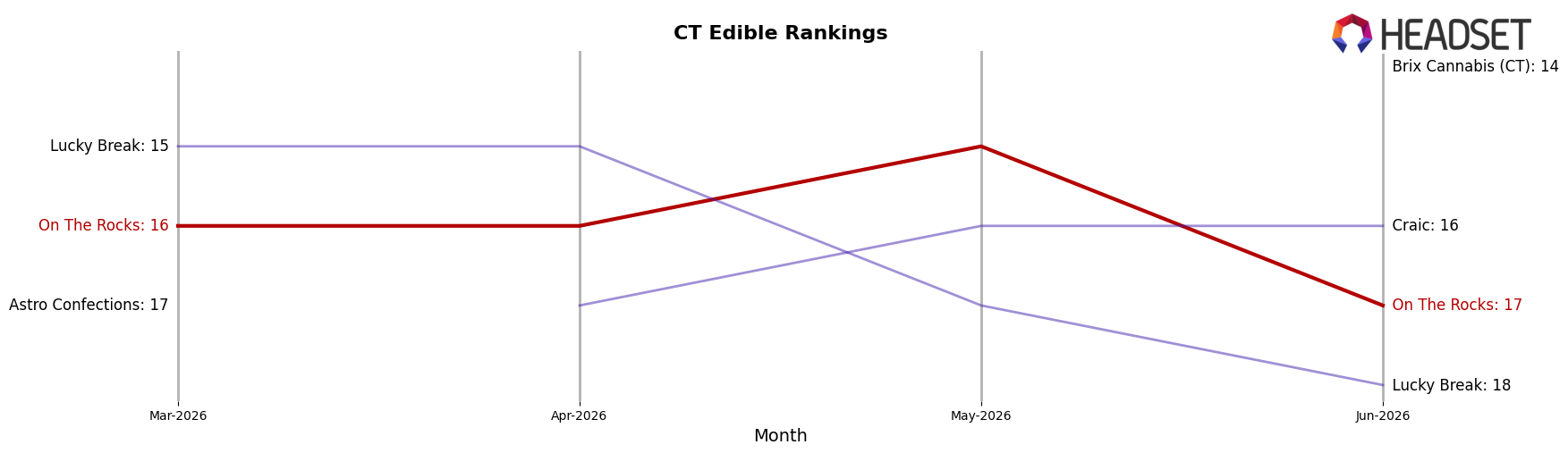 On The Rocks market ranking for CT Edible