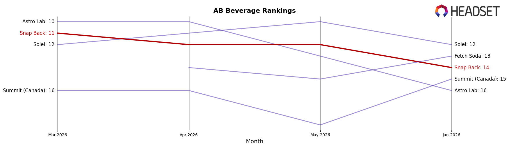 Snap Back market ranking for AB Beverage