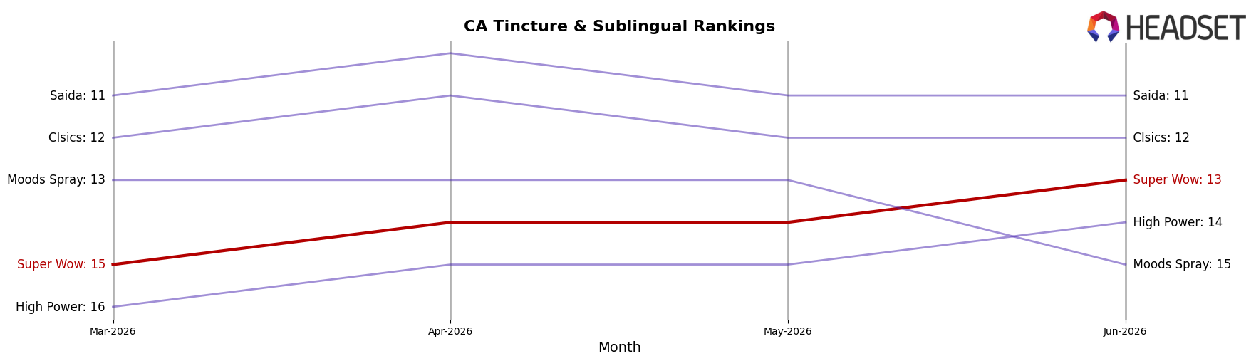 Super Wow market ranking for CA Tincture & Sublingual