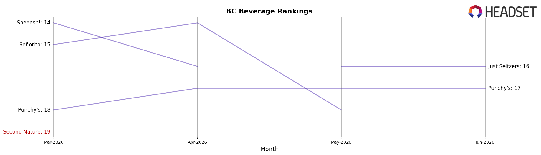 Second Nature market ranking for BC Beverage