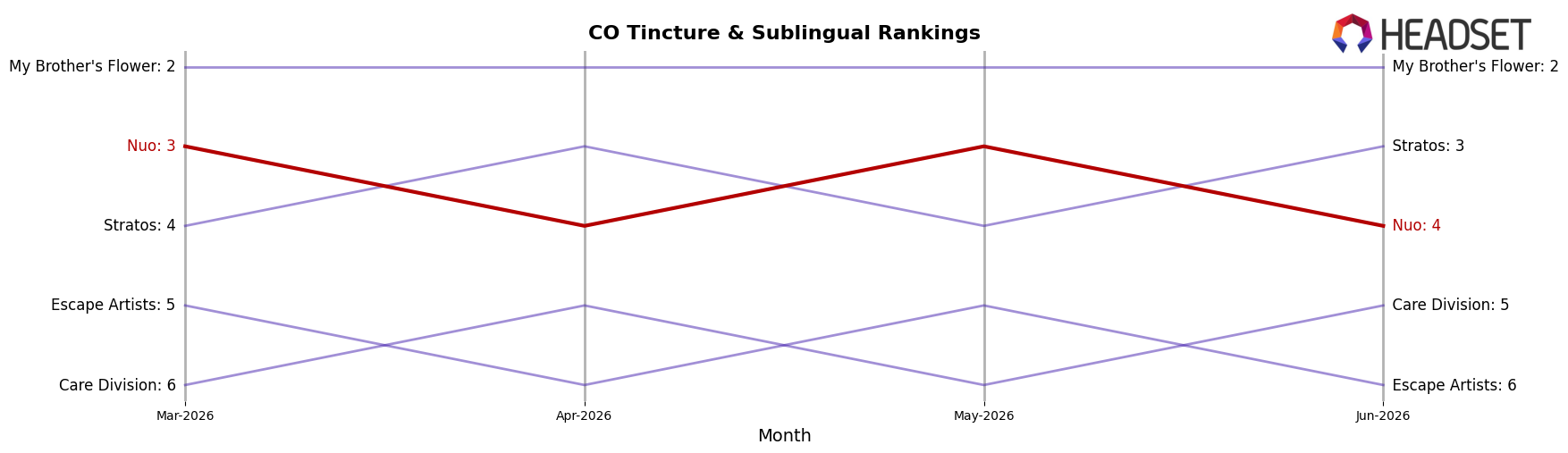 Nuo market ranking for CO Tincture & Sublingual