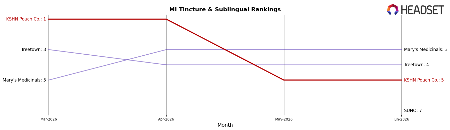 KSHN Pouch Co. market ranking for MI Tincture & Sublingual