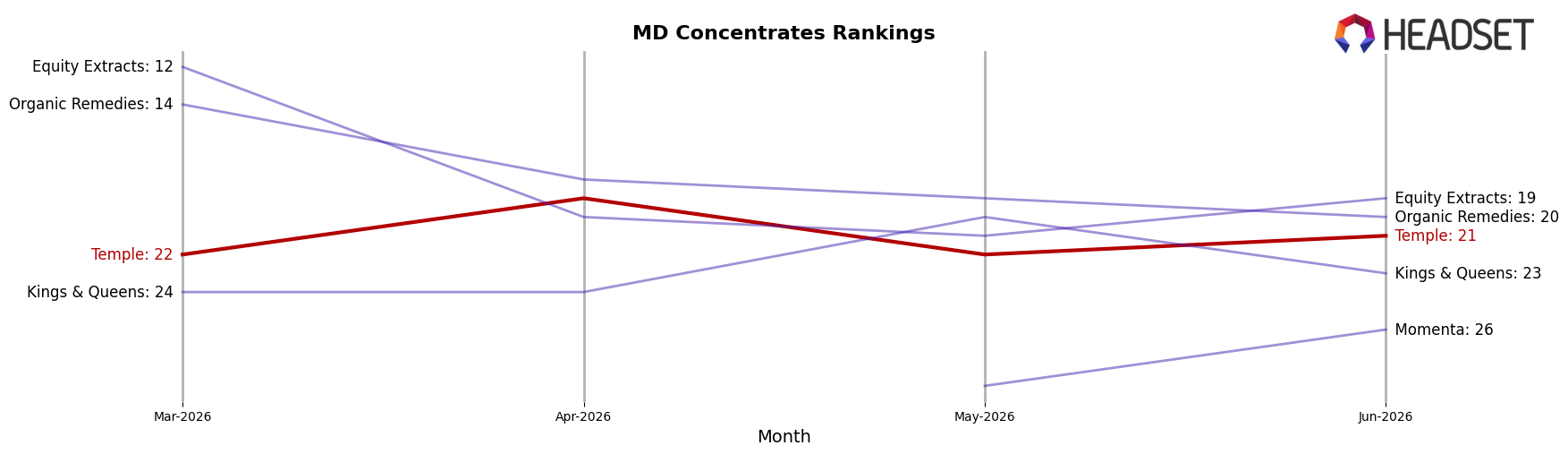Temple market ranking for MD Concentrates
