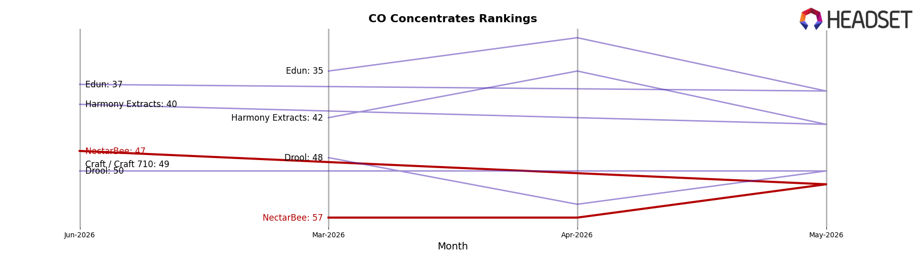 NectarBee market ranking for CO Concentrates