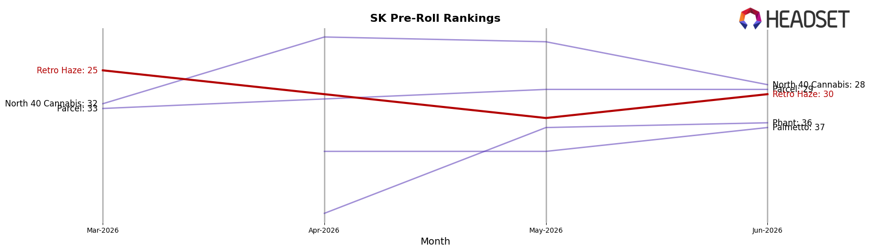 Retro Haze market ranking for SK Pre-Roll
