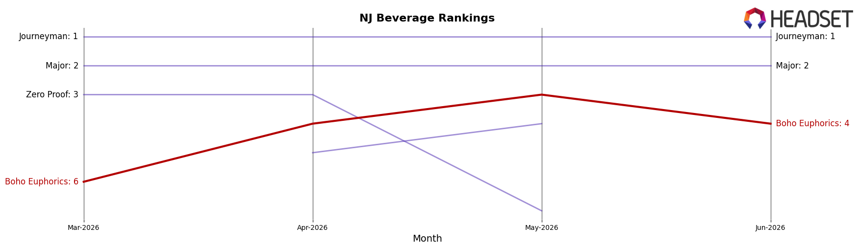 Boho Euphorics market ranking for NJ Beverage