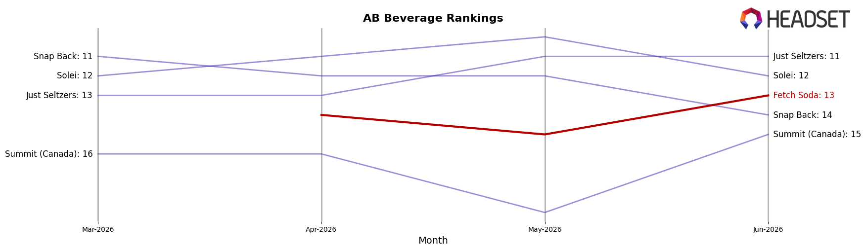 Fetch Soda market ranking for AB Beverage