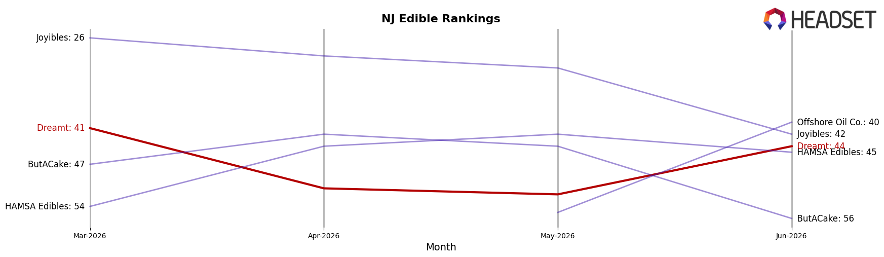 Dreamt market ranking for NJ Edible