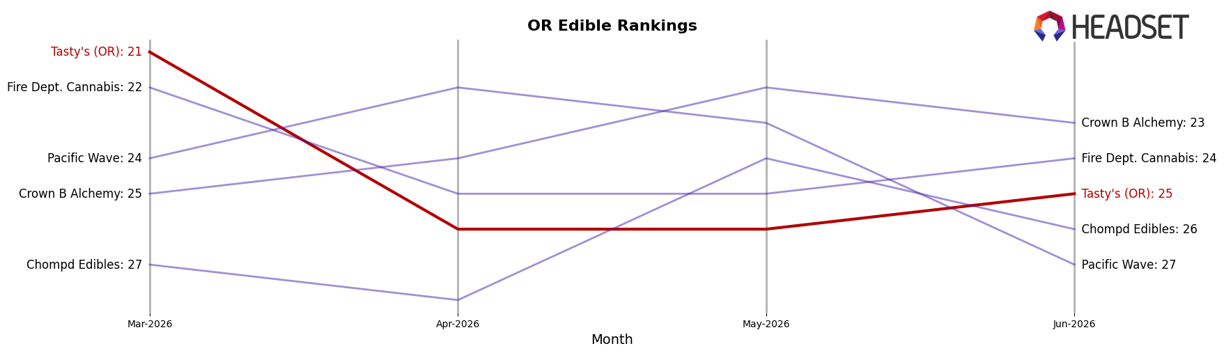 Tasty's (OR) market ranking for OR Edible