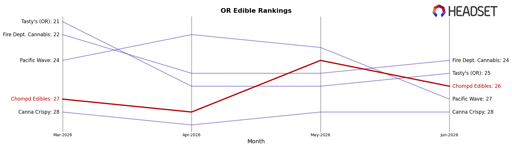 Chompd Edibles market ranking for OR Edible