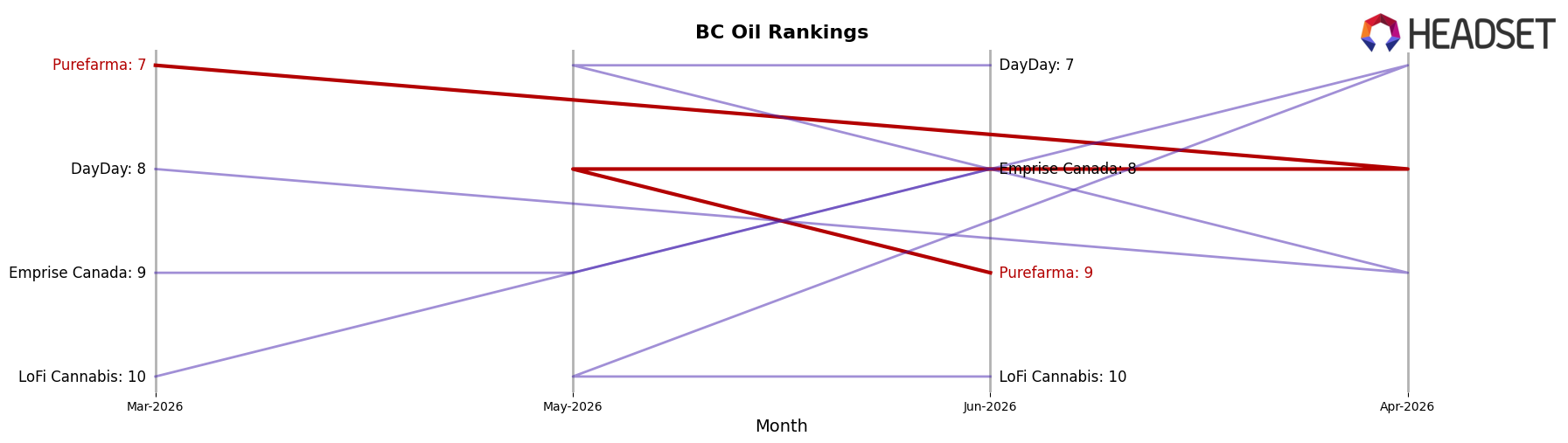 Purefarma market ranking for BC Oil