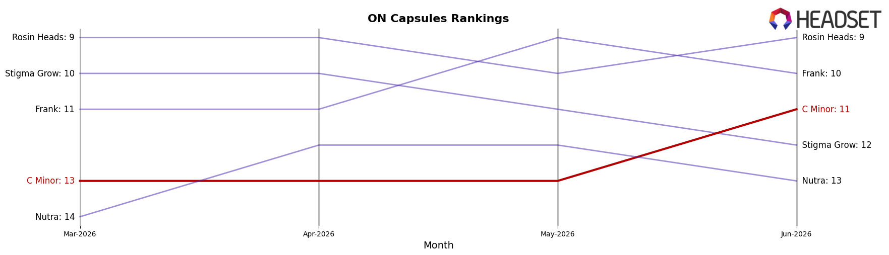 C Minor market ranking for ON Capsules