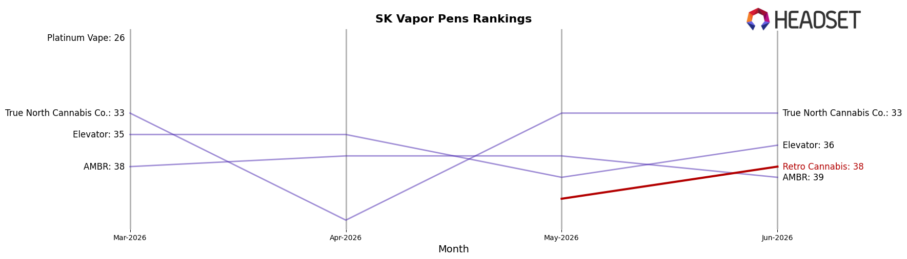 Retro Cannabis market ranking for SK Vapor Pens