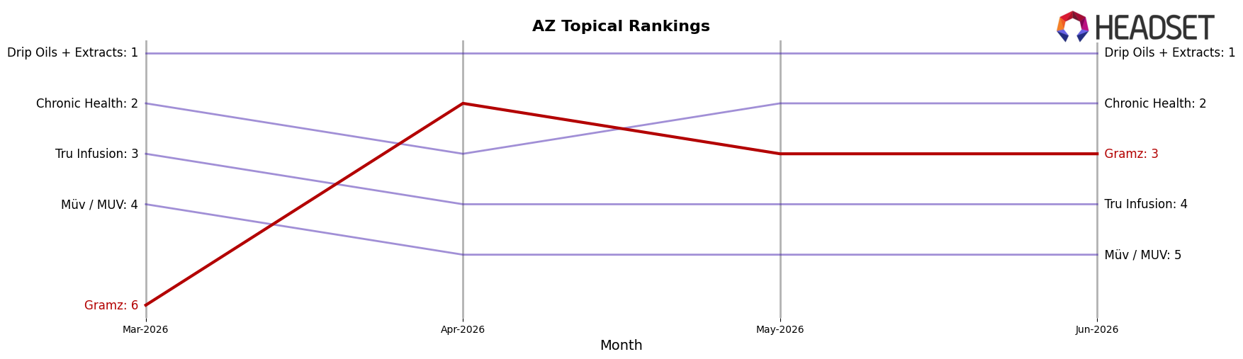 Gramz market ranking for AZ Topical