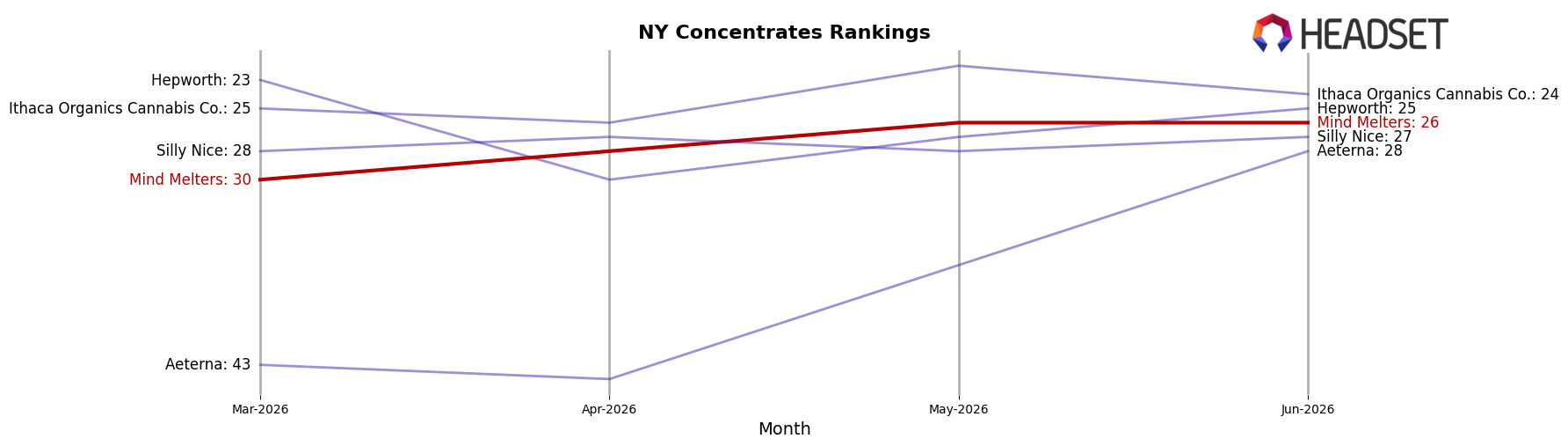 Mind Melters market ranking for NY Concentrates