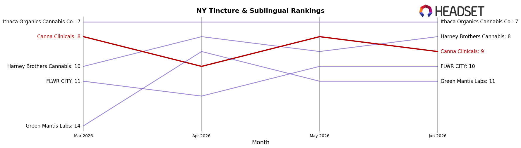 Canna Clinicals market ranking for NY Tincture & Sublingual