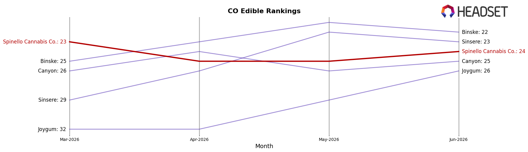 Spinello Cannabis Co. market ranking for CO Edible