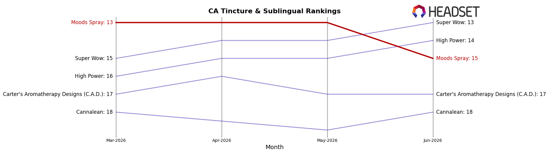Moods Spray market ranking for CA Tincture & Sublingual