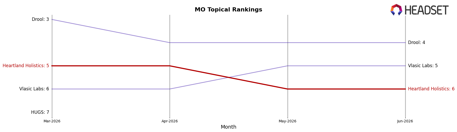 Heartland Holistics market ranking for MO Topical