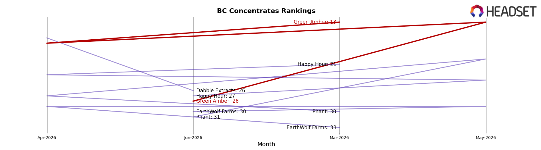 Green Amber market ranking for BC Concentrates