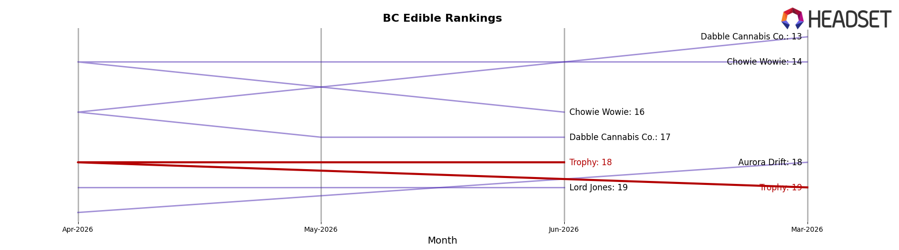 Trophy market ranking for BC Edible