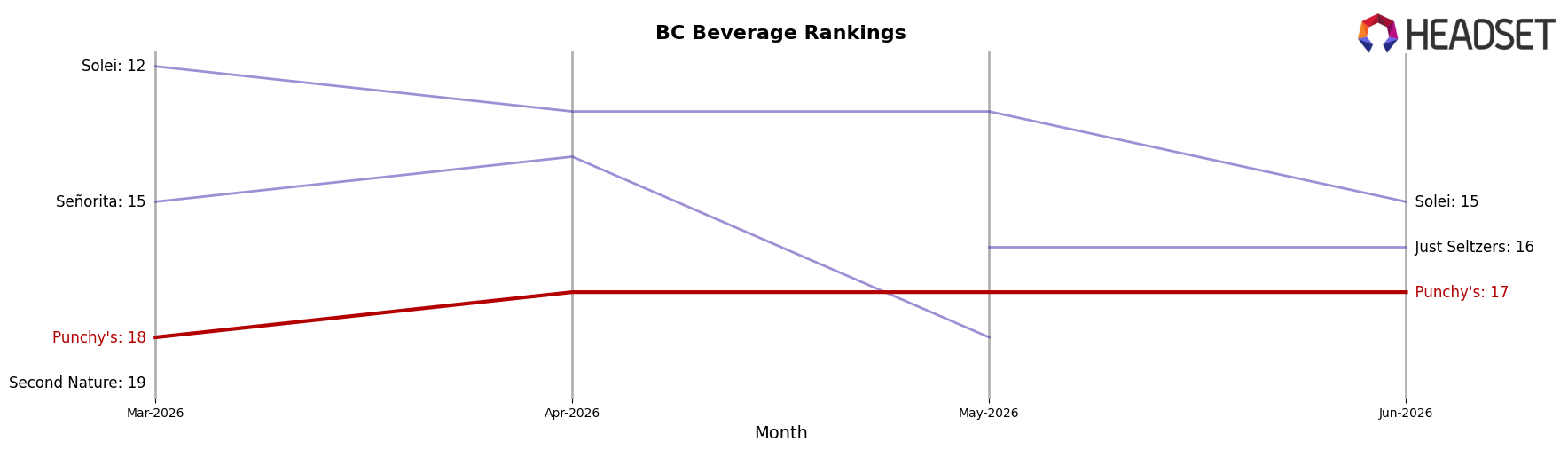 Punchy's market ranking for BC Beverage