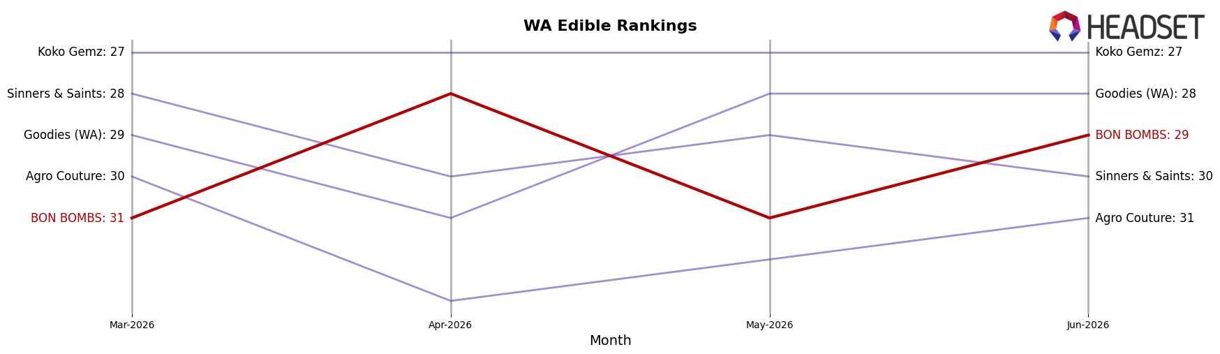 BON BOMBS market ranking for WA Edible