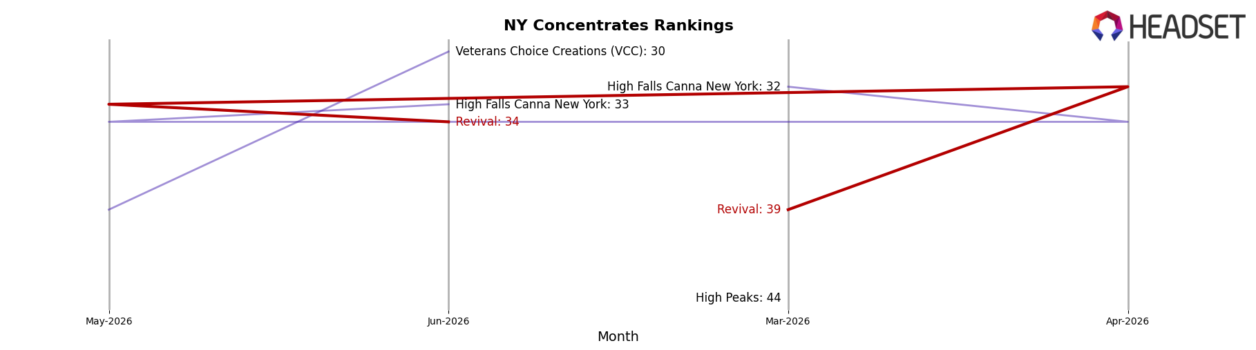 Revival market ranking for NY Concentrates
