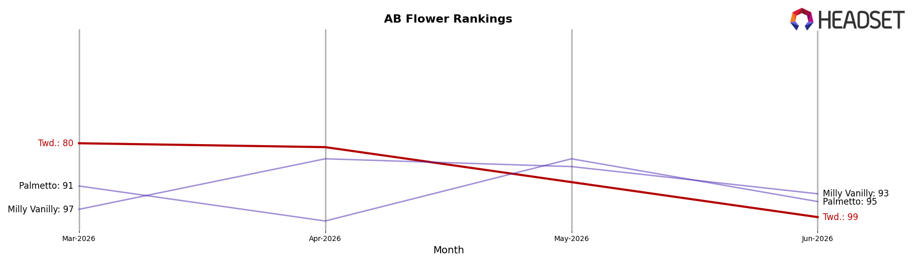 Twd. market ranking for AB Flower