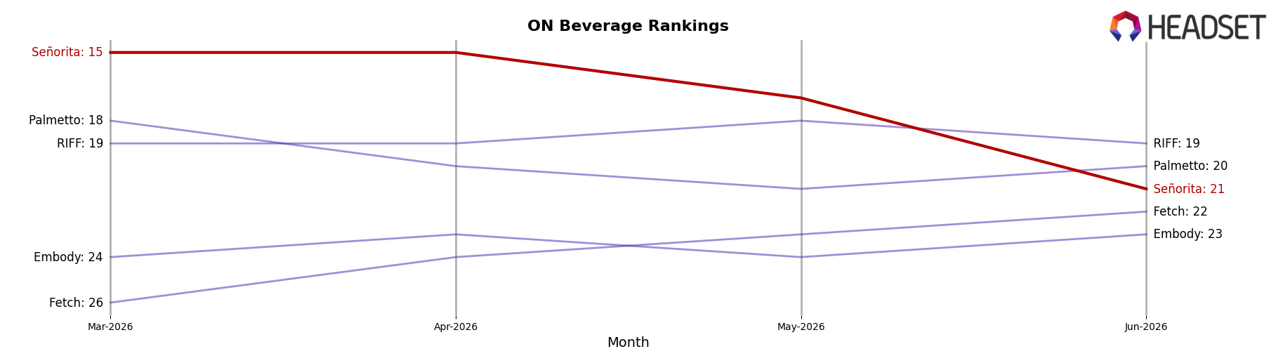 Señorita market ranking for ON Beverage