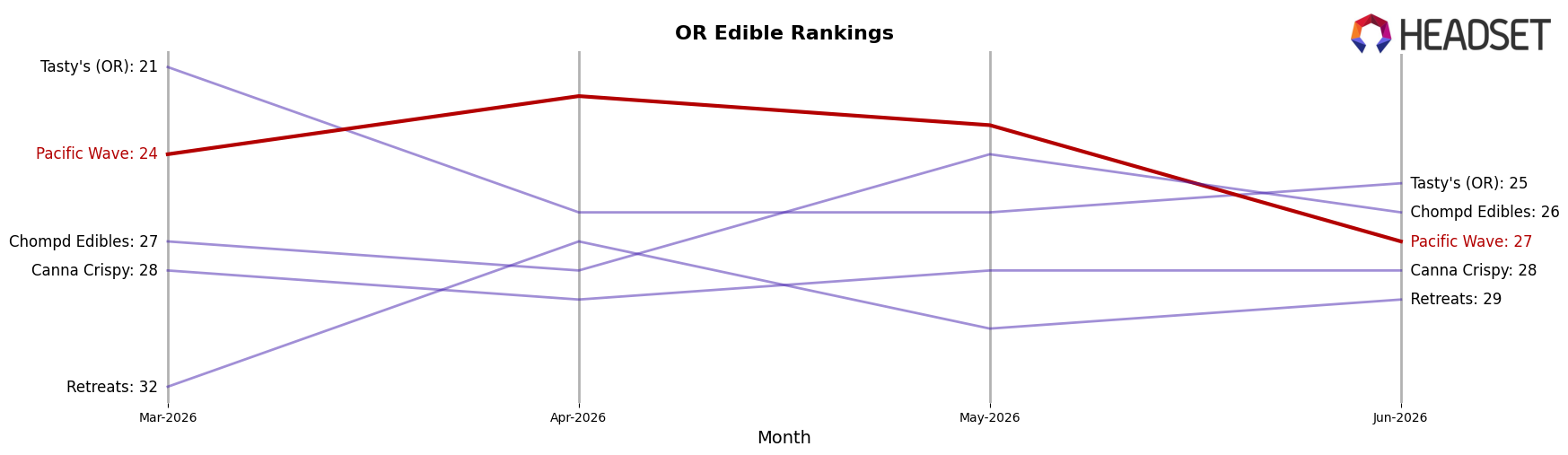 Pacific Wave market ranking for OR Edible
