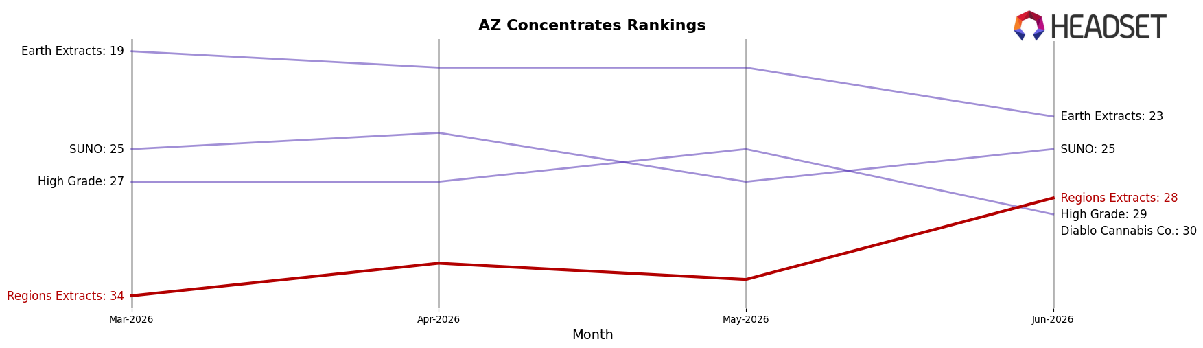 Regions Extracts market ranking for AZ Concentrates