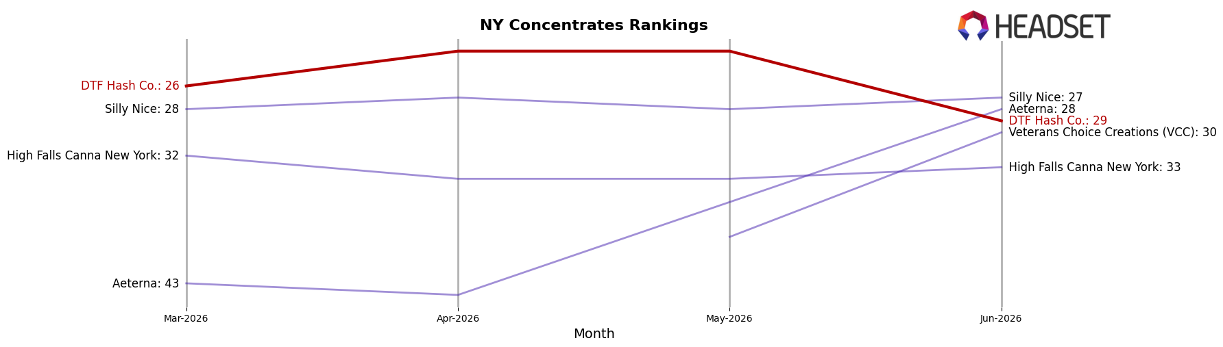 DTF Hash Co. market ranking for NY Concentrates