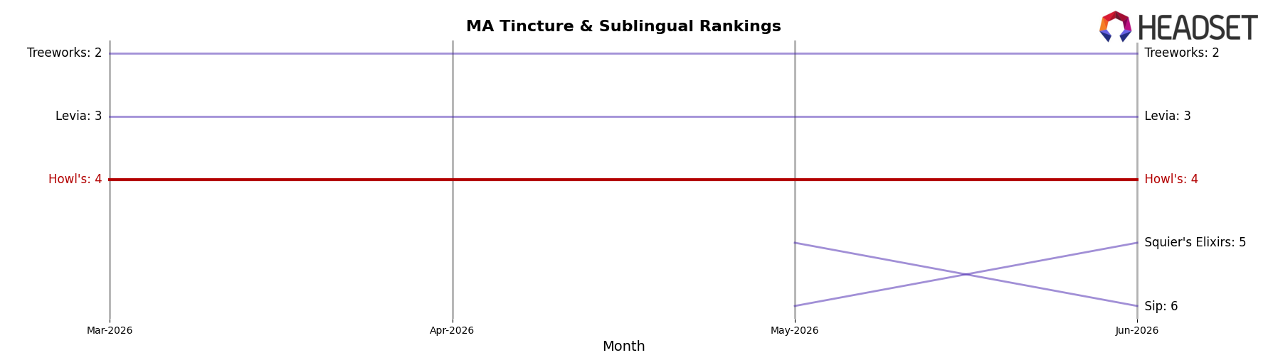 Howl's market ranking for MA Tincture & Sublingual