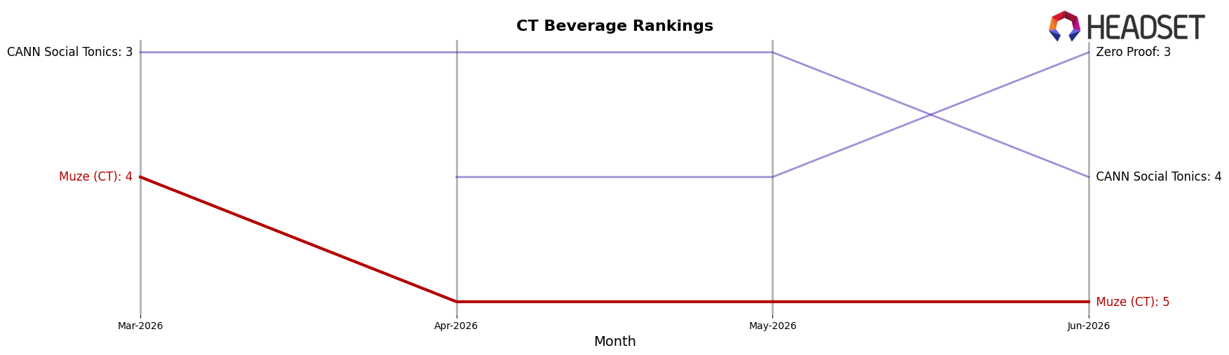 Muze (CT) market ranking for CT Beverage