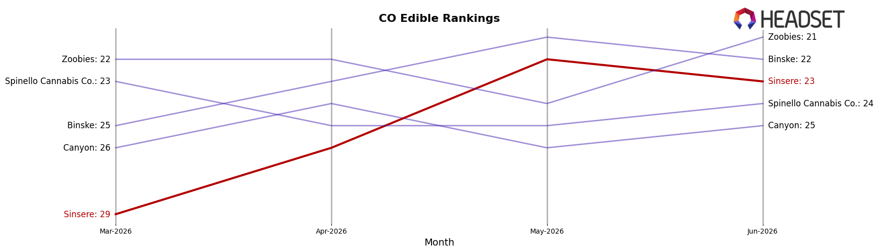 Sinsere market ranking for CO Edible