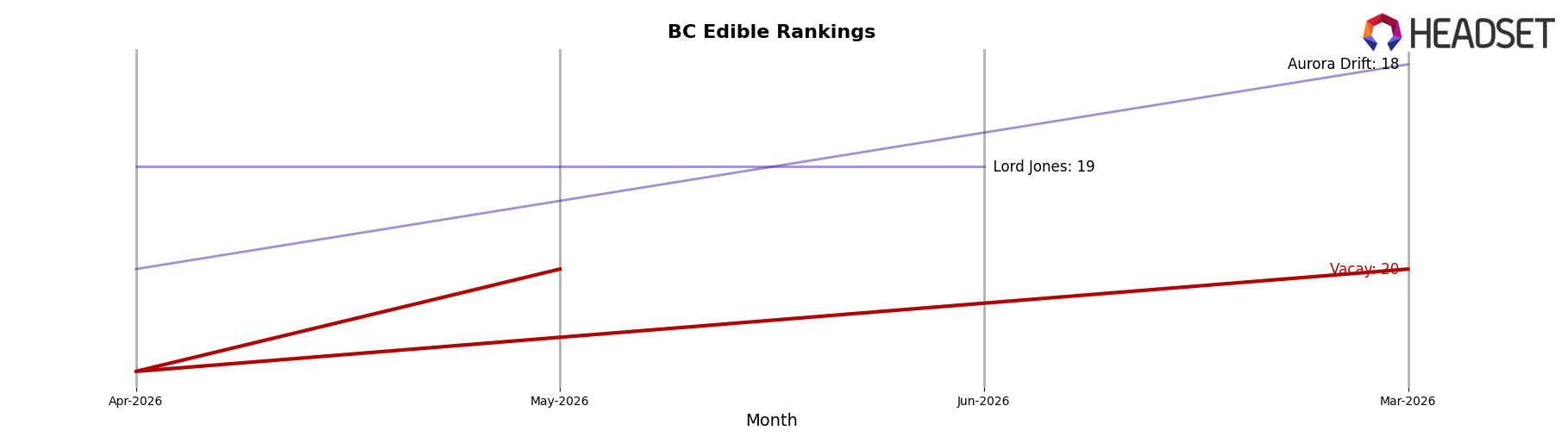 Vacay market ranking for BC Edible