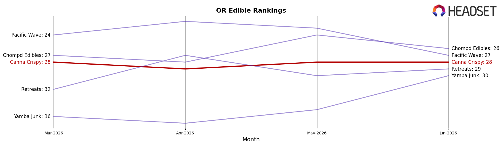 Canna Crispy market ranking for OR Edible