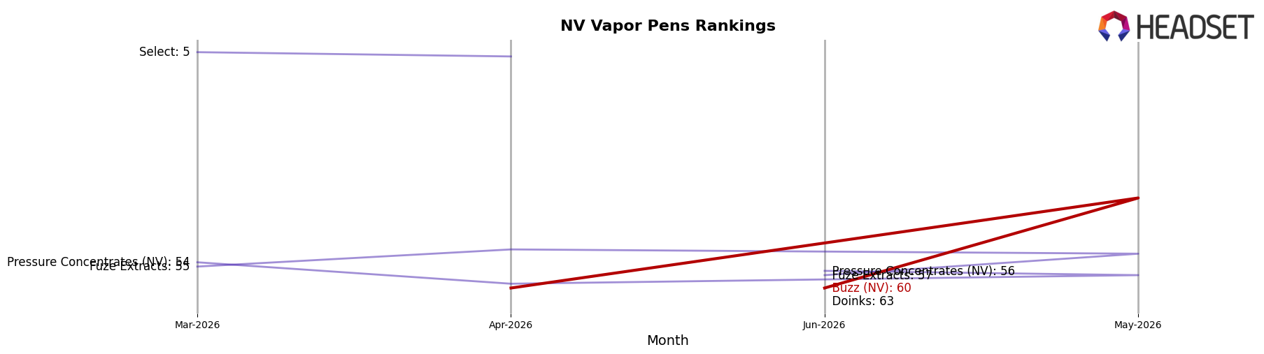 Buzz (NV) market ranking for NV Vapor Pens