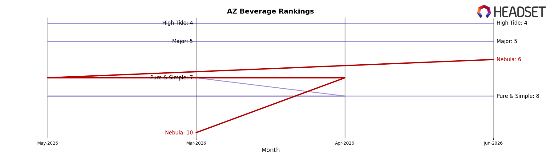 Nebula market ranking for AZ Beverage