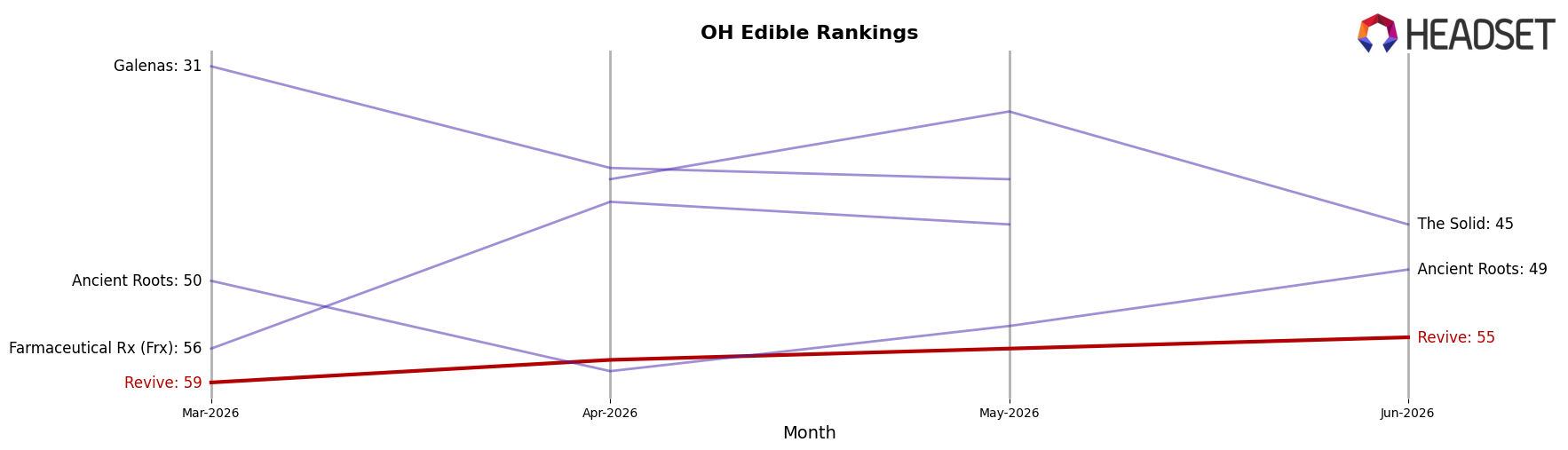 Revive market ranking for OH Edible