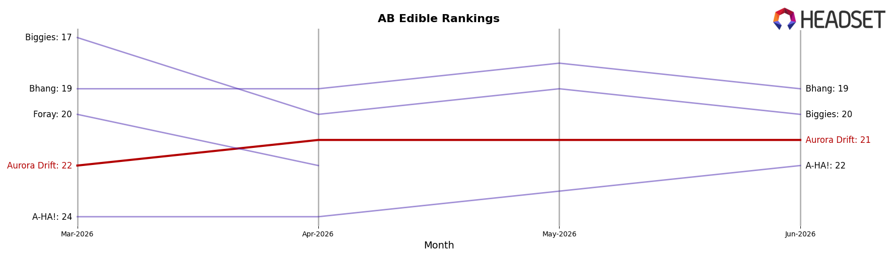 Aurora Drift market ranking for AB Edible