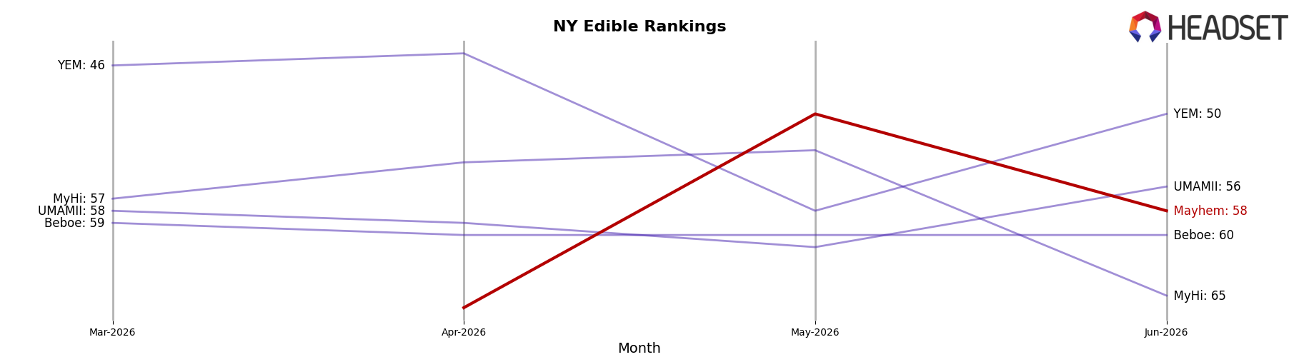 Mayhem market ranking for NY Edible