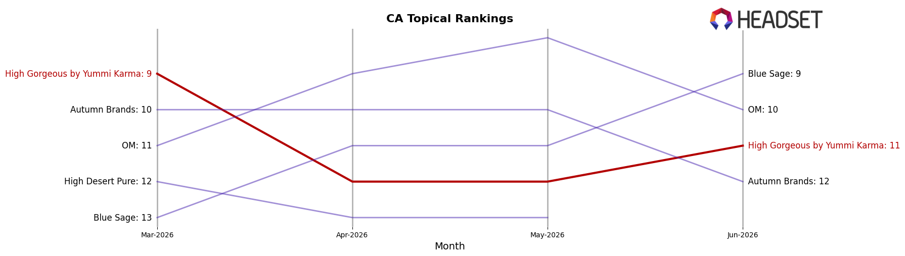 High Gorgeous by Yummi Karma market ranking for CA Topical