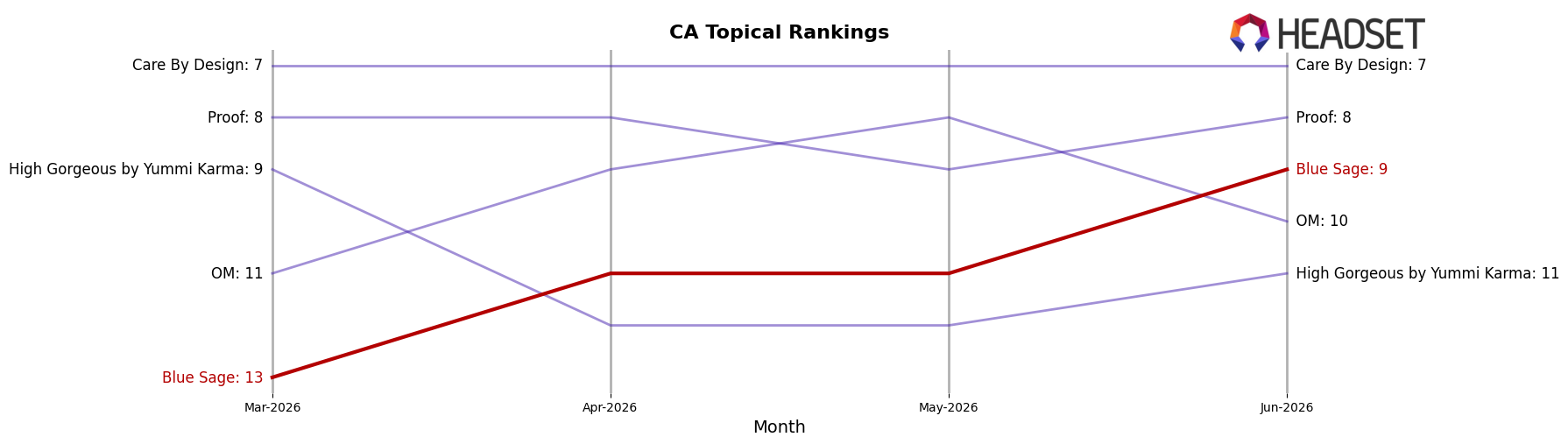 Blue Sage market ranking for CA Topical
