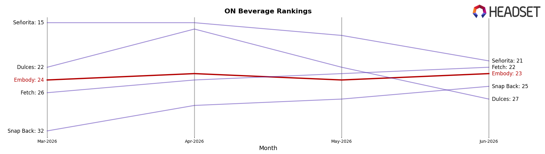 Embody market ranking for ON Beverage