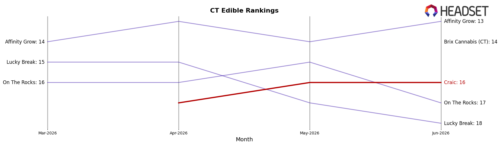 Craic market ranking for CT Edible